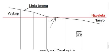 Na rysunku przedstawiającym przekrój terenu strzałką wskazano