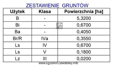 Na podstawie danych zawartych w tabeli oblicz całkowitą powierzchnię 