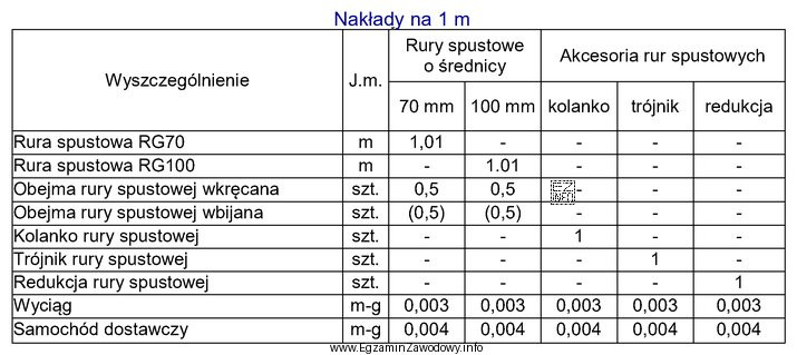 Na podstawie danych zawartych w tabeli oblicz, ile sztuk obejm 