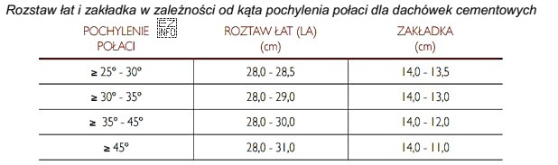 Na podstawie danych zawartych w tabeli określ maksymalny rozstaw ł