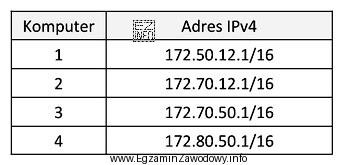 Które z komputerów o adresach IPv4 przedstawionych w 