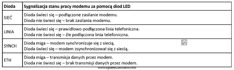 Modem z technologią xDSL został podłączony do linii abonenckiej. 