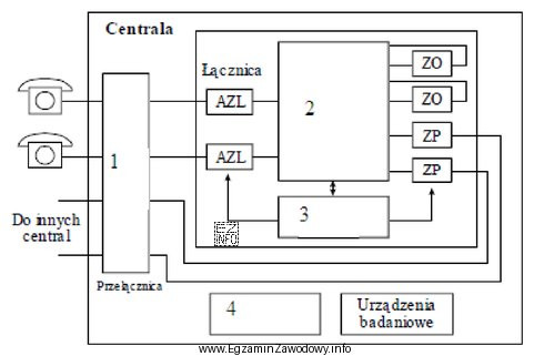 Który z bloków centrali przedstawionej na rysunku realizuje 