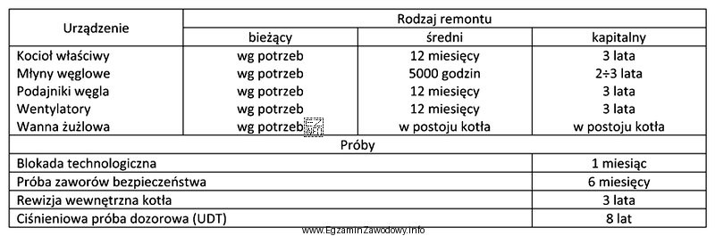 Tabela przedstawia częstotliwość remontów i prób okresowych 