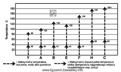 Jeżeli temperatura otoczenia nie przekracza 40°C, a temperatura silnika 