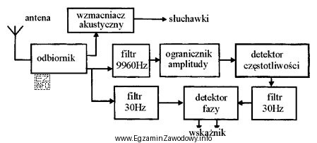 Na schemacie blokowym zamieszczono podstawowe elementy systemu