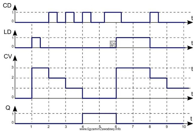 Na rysunku przedstawiono diagram działania jednego z bloków 