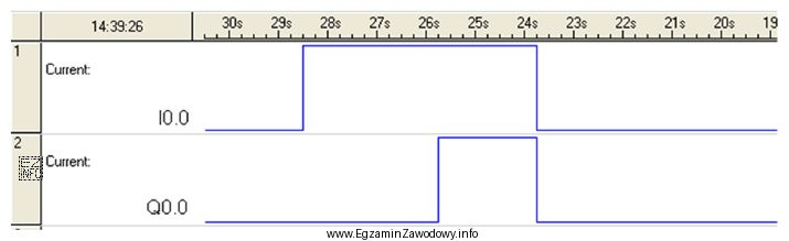 Który blok czasowy należy zastosować w programie, by 
