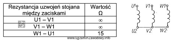 W tabeli zamieszczono wyniki kontrolnych pomiarów rezystancji uzwojeń stojana 