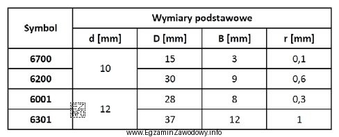 Na podstawie zamieszczonych w tabeli danych łożysk dobierz łoż