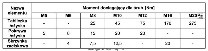 Po wymianie łożysk należy przykręcić pokrywę łoż