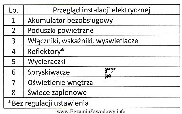 Które narzędzia i przyrządy są niezbędne 