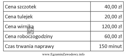 W tabeli wyszczególniono elementy, które zostały wymienione 