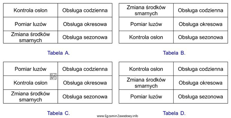 Która tabela przedstawia prawidłowe przyporządkowanie czynności 