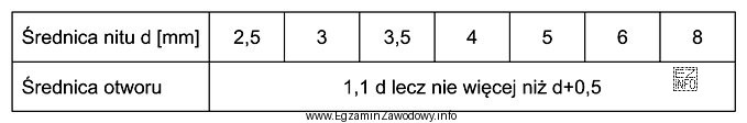 Jaki otwór należy wykonać pod nit o średnicy 6 