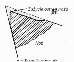 Na rysunku pokazano zużyte ostrze noża tokarskiego. Taki 