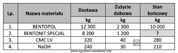 Sporządzając raport płuczkowy, określ stan koń