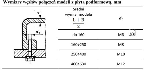 Określ średnicę śruby <i>d</i> do połączenia 