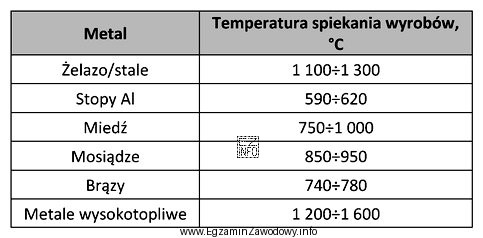 Na podstawie informacji zawartych w tabeli dobierz maksymalną temperaturę spiekania 