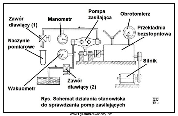 Podczas sprawdzania paliwowej pompy zasilającej przy zamkniętym zaworze 