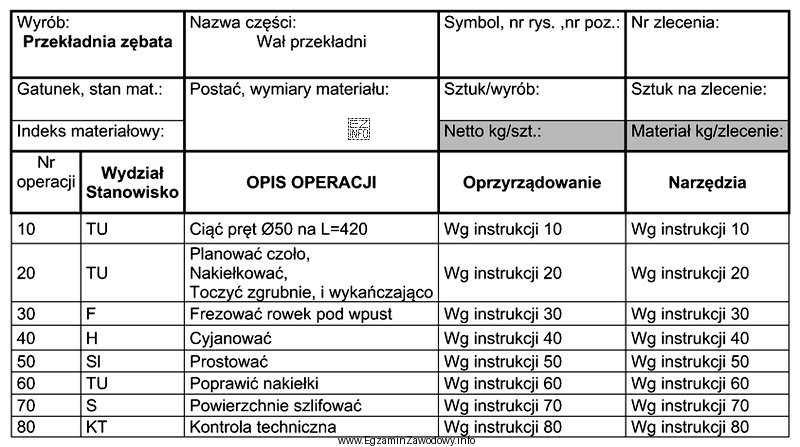 W oparciu o zapisy karty technologicznej wału przekładni, 