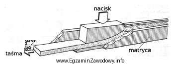 Którą metodę kształtowania taśmy z proszków 