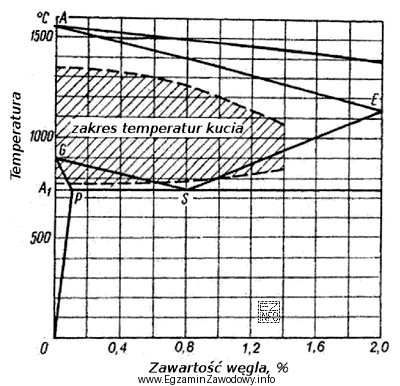 Odczytaj z wykresu żelazo-węgiel temperaturę, poniżej której 