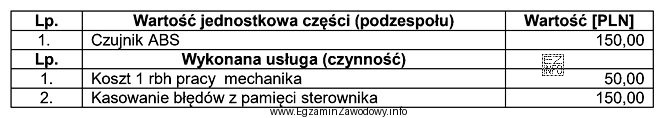Jaki będzie całkowity koszt usunięcia usterki ukł