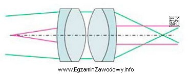 Układ soczewek przedstawiony na rysunku dotyczy okularu