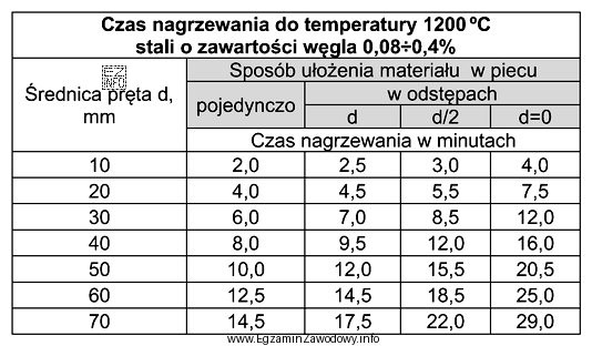 Wykorzystując informacje zawarte w tabeli określ czas nagrzewania 