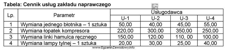 Który usługodawca oferuje najniższą cenę za usł