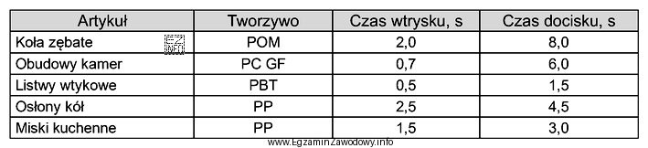 Na podstawie danych w tabeli, określ czas docisku dla 