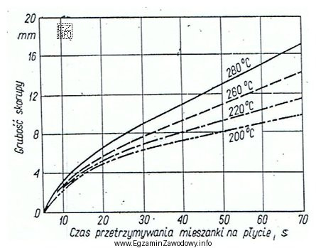 Do jakiej temperatury należy podgrzać płytę modelową, aby 