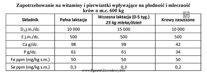 Zgodnie z informacją zawartą w tabeli, największe wahania zapotrzebowania 