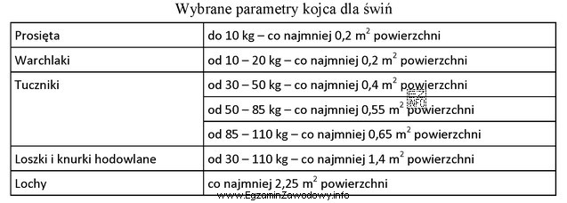 Całkowita powierzchnia kojca dla 10 tuczników o masie ciał