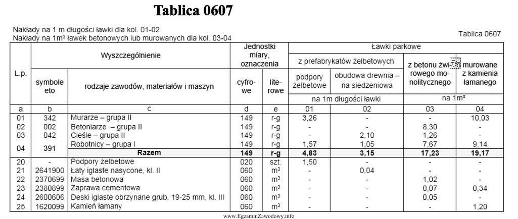 Na podstawie danych zawartych w zamieszczonej Tablicy 0607 oblicz wartość kosztorysową 