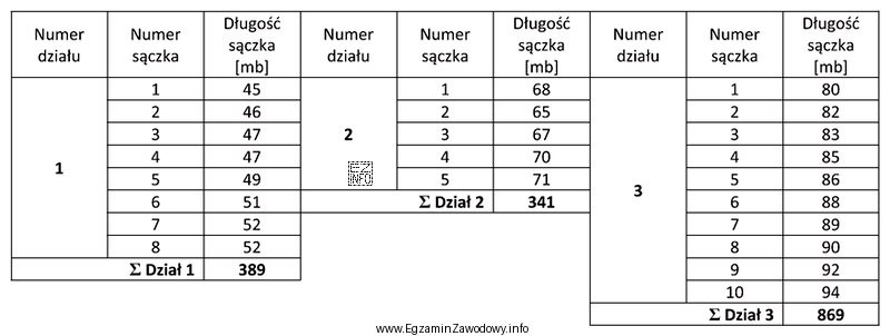 W tabeli zestawione są sączki z trzech działów 