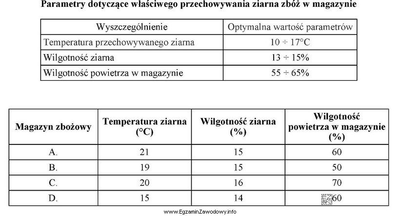 Wskaż magazyn zbożowy, w którym zachowane są normy 