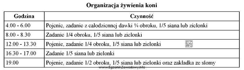 Na podstawie przedstawionego schematu organizacji żywienia koni, oblicz ile kilogramó
