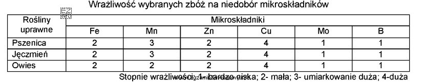 Na podstawie danych zawartych w tabeli wskaż mikroelement, którego 