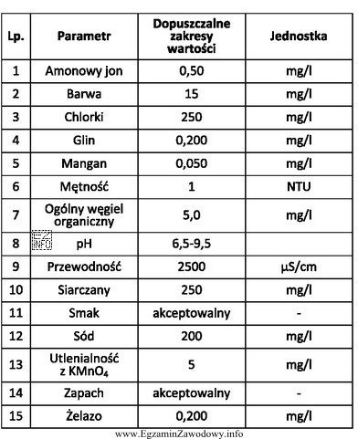 Po przeprowadzonym badaniu wody studziennej stwierdzono obecność: chlorków - 180 