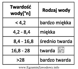Na podstawie załączonej tabeli należy stwierdzić, że jeż