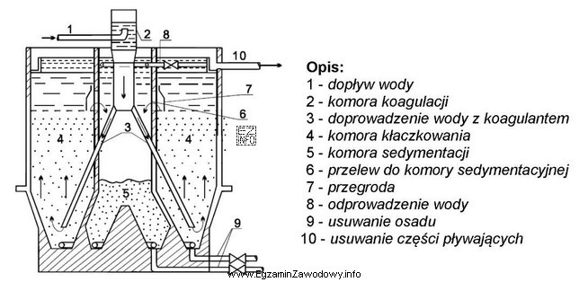 Które urządzenie służące do uzdatniania wó