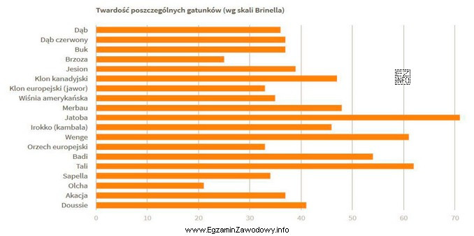 Który z przedstawionych gatunków charakteryzuje się najmniejszą twardoś