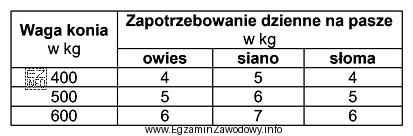Gospodarstwo posiada 10 koni o średniej masie ciała około 600 