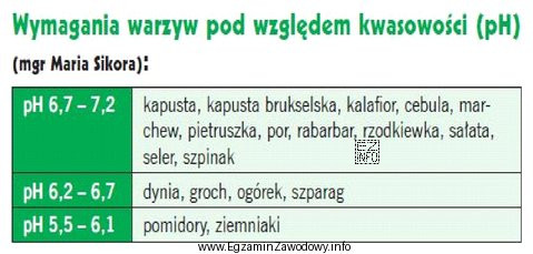 Na podstawie danych zawartych w tabeli wskaż, które warzywa 