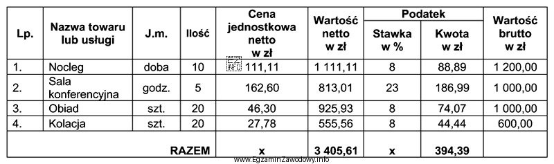 Na podstawie fragmentu faktury oblicz wartość brutto usług hotelarskich.