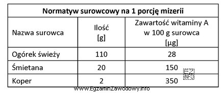 Na podstawie danych zamieszczonych w tabeli oblicz zawartość witaminy A 