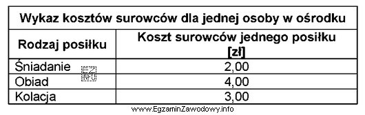 Korzystając z informacji zamieszczonych w tabeli, oblicz cenę gastronomiczną 