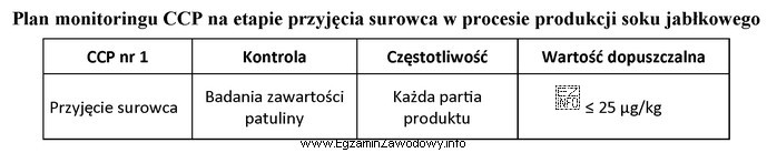 Wskaż przy której zawartości patuliny przyjęty surowiec 
